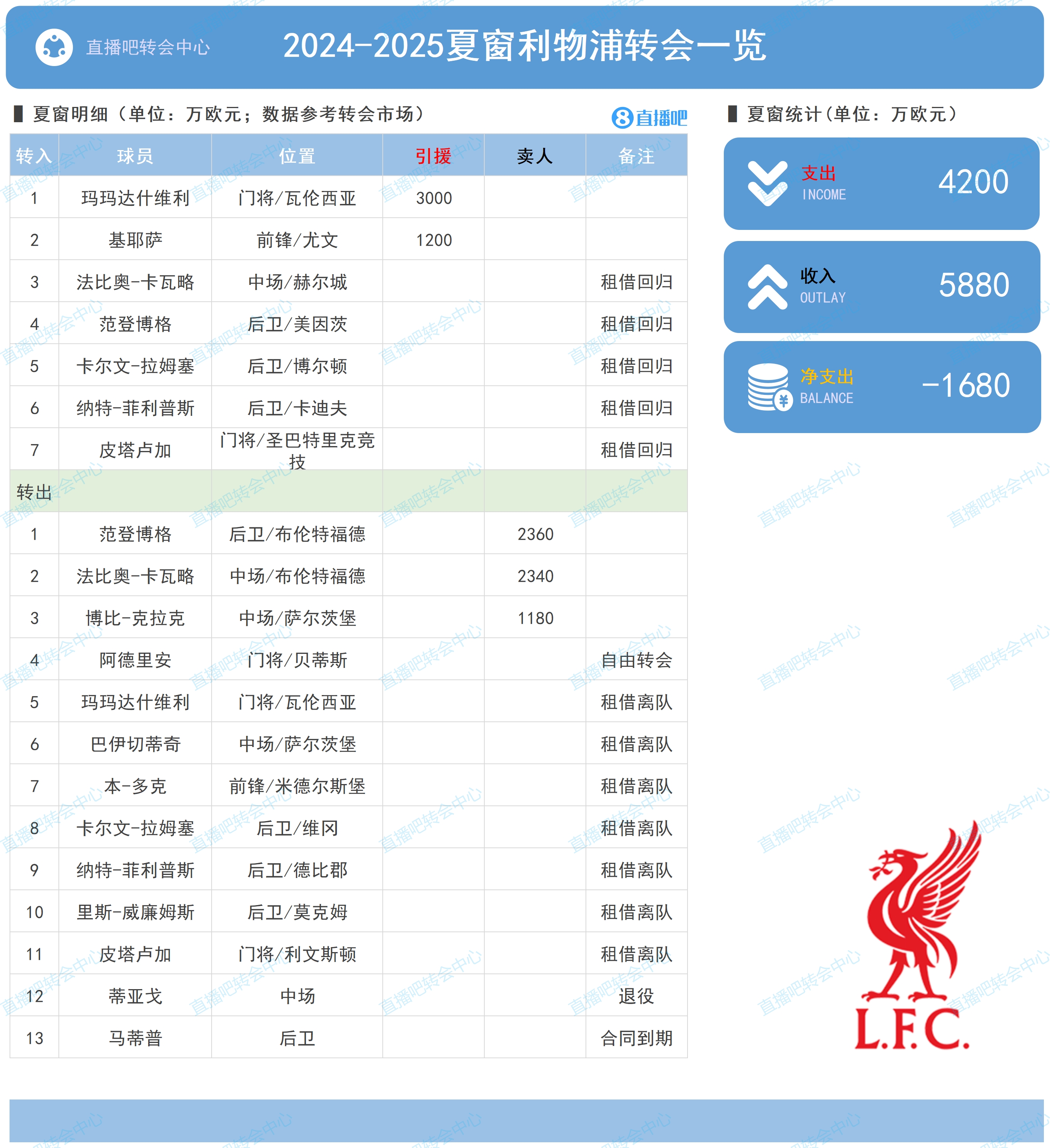 太抠了！利物浦夏窗净支出-1680万，其他5大联赛领头羊支出均破亿