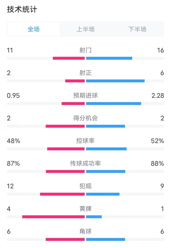 皇家社会0-2皇马数据：射门11-16，射正2-6，预期进球0.95-2.28