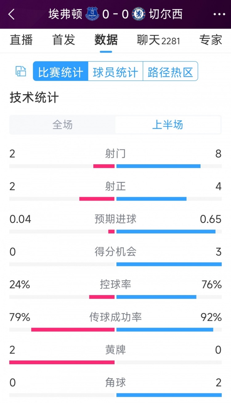 屡失良机，切尔西vs埃弗顿半场数据：射门8-2，射正4-2